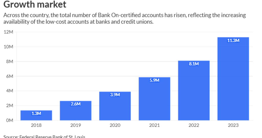 Rise of low-cost accounts fuels decline in the unbanked population