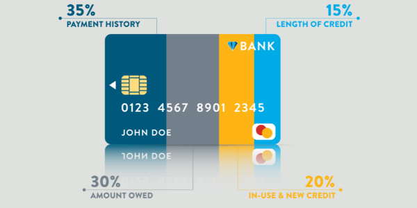 How Your Credit Score Is Calculated How Your Credit Score Is Calculated